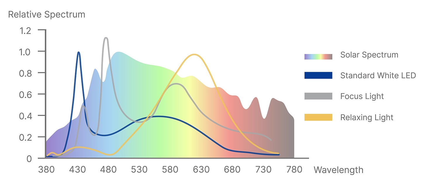 Patented Healthy Lighting Spectrum