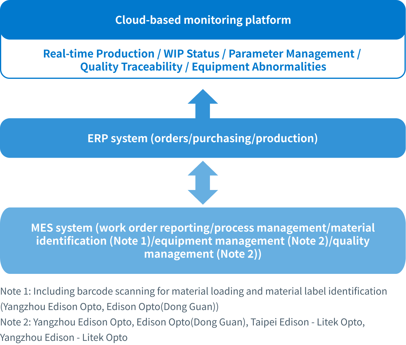 Information-Based Smart Factory Architecture
